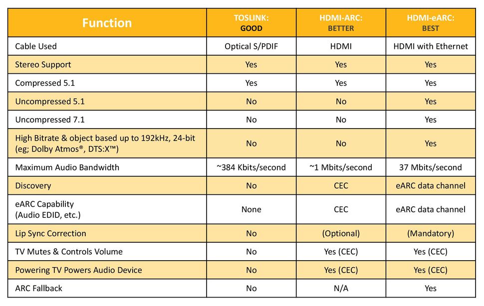 Thông số kỹ thuật HDMI ARC