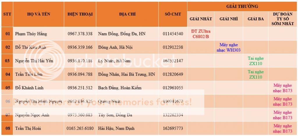 Danh sách khách hàng trúng giải