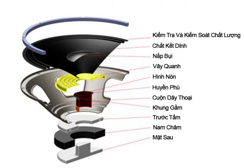 Cấu tạo của loa 5.1
