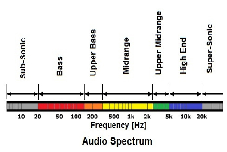 Chọn dải tần loa quán cafe phù hợp