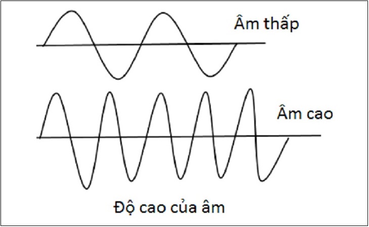 Tần số của âm Treble là gì?