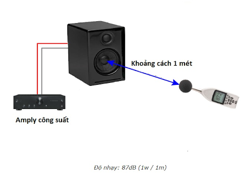 Độ nhạy của loa là gì? Cách đánh giá và lựa chọn loa phù hợp theo độ nhạy 3 Cách đo độ nhạy của loa