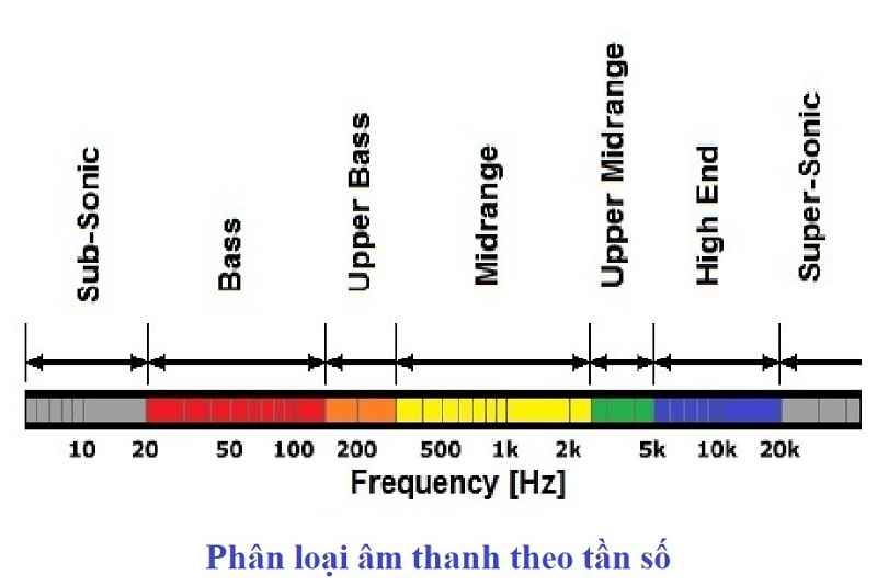 Tần số âm thanh là gì? Khám phá bảng tần số âm thanh & ý nghĩa các dải tần từ A–Z 1 Tần số âm thanh đóng vai trò thiết yếu trong mọi thiết bị nghe nhìn