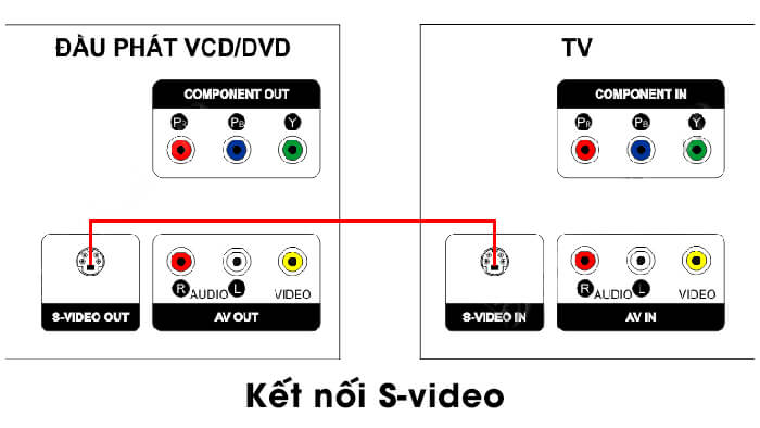 Cách kết nối dàn karaoke với tivi chỉ trong 1 phút 6 Dùng cổng S-video